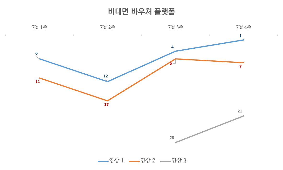 비대면 바우처 플랫폼_순위.png