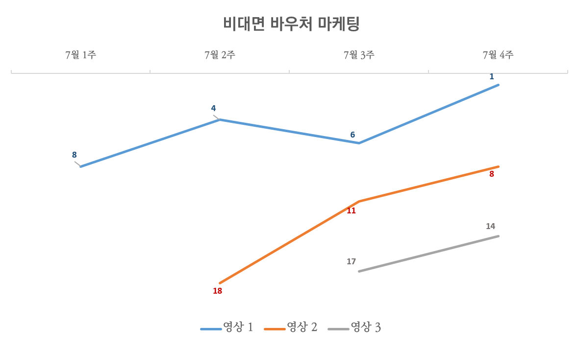 비대면 바우처 마케팅_순위.png