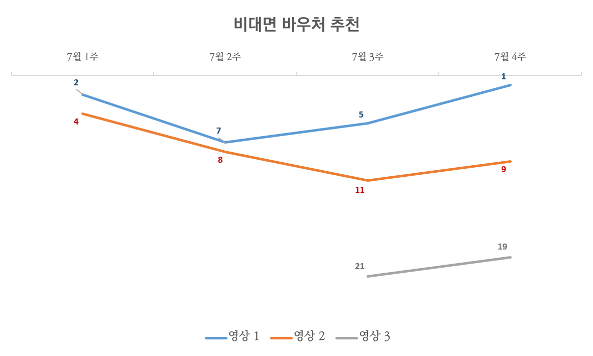 비대면 바우처 추천_순위.png