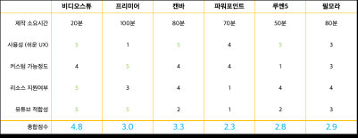 여섯가지의 동영상 편집 솔루션을 직접 사용해본 후기 및 목적별 솔루션 추천