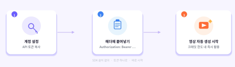 [Update] Effortless Video Creation with Just an Account API Token &ndash; No SDK Needed
